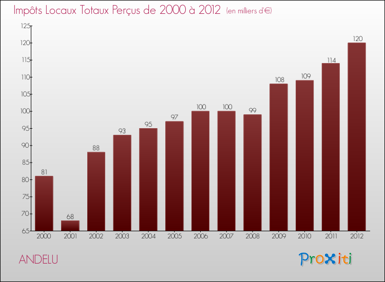Evolution des Impôts Locaux pour la commune de ANDELU de 2000 à 2012 Evolution des Impôts Locaux pour ANDELU de 2000 à 2012