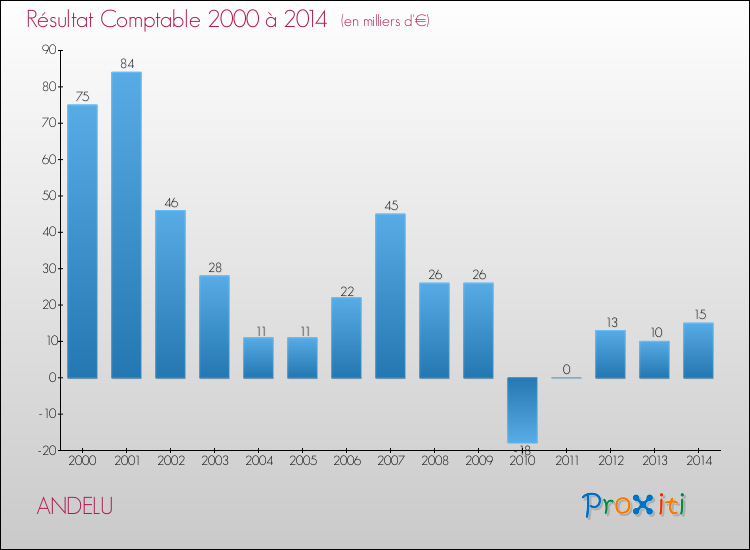 Evolution du résultat comptable pour la commune de ANDELU de 2000 à 2014 Evolution du résultat comptable pour ANDELU de 2000 à 2014