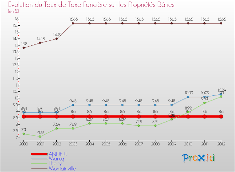Evolution du taux de la taxe foncière sur le bati pour ANDELU et les communes proches de 2000 à 2012 Comparaison des taux de taxe foncière sur le bati pour ANDELU et les communes voisines de 2000 à 2012