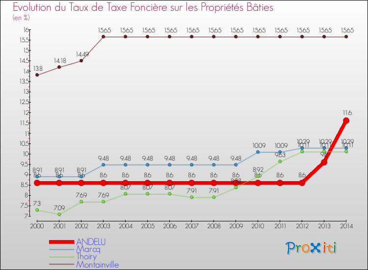 Evolution du taux de la taxe foncière sur le bati pour ANDELU et les communes proches de 2000 à 2014 Comparaison des taux de taxe foncière sur le bati pour ANDELU et les communes voisines de 2000 à 2014