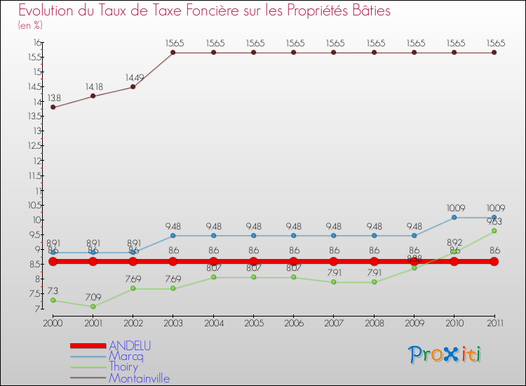 Evolution du taux de la taxe foncière sur le bati pour ANDELU et les communes proches Comparaison des taux de taxe foncière sur le bati pour ANDELU et les communes voisines