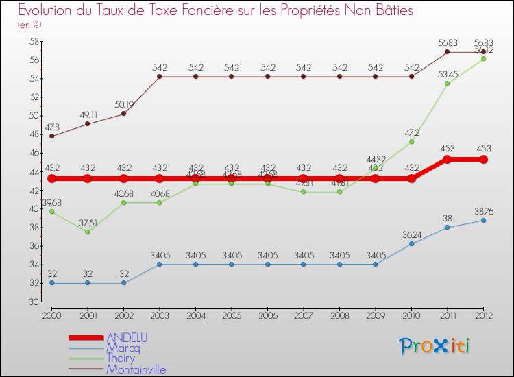 Evolution du taux de la taxe foncière sur les immeubles et terrains non batis pour ANDELU et les communes proches de 2000 à 2012 Comparaison des taux de la taxe foncière sur les immeubles et terrains non batis pour ANDELU et les communes voisines de 2000 à 2012