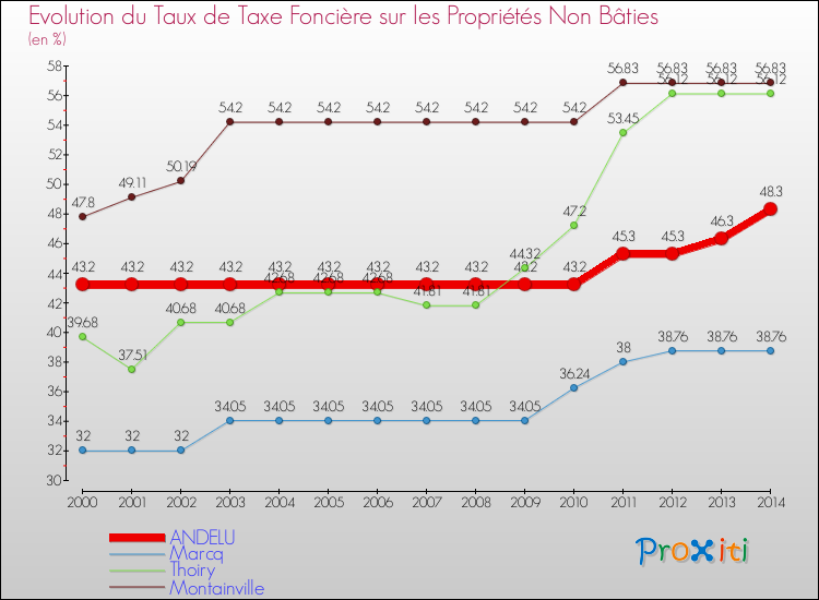 Evolution du taux de la taxe foncière sur les immeubles et terrains non batis pour ANDELU et les communes proches de 2000 à 2014 Comparaison des taux de la taxe foncière sur les immeubles et terrains non batis pour ANDELU et les communes voisines de 2000 à 2014
