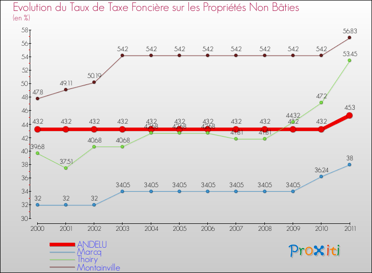 Evolution du taux de la taxe foncière sur les immeubles et terrains non batis pour ANDELU et les communes proches Comparaison des taux de la taxe foncière sur les immeubles et terrains non batis pour ANDELU et les communes voisines