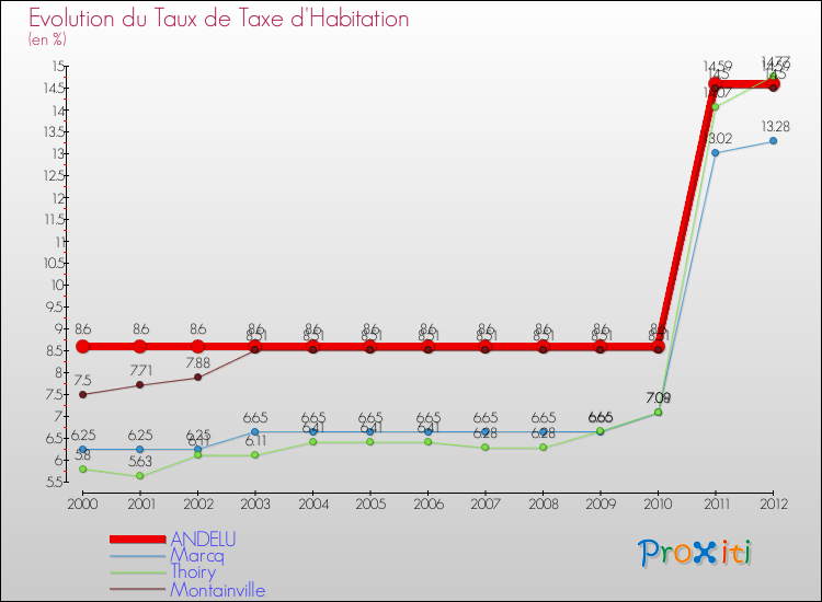 Evolution du taux de la taxe d'habitation pour ANDELU et les communes proches Comparaison des taux de la taxe d'habitation pour ANDELU et les communes voisines