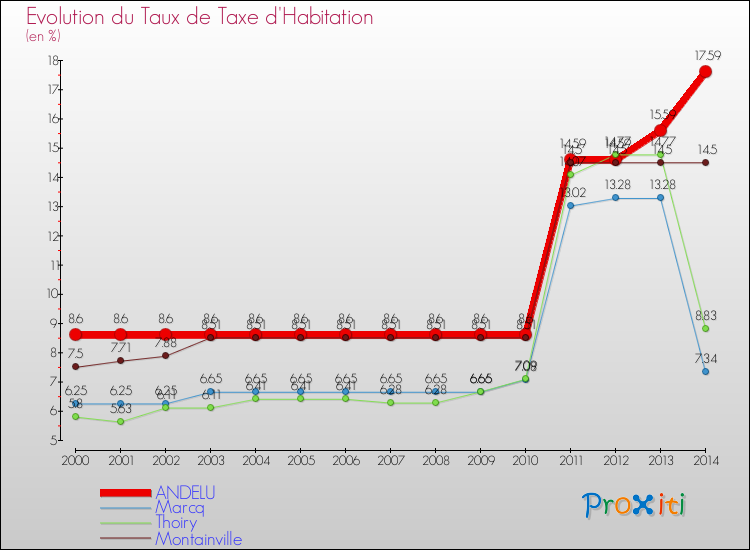 Evolution du taux de la taxe d'habitation pour ANDELU et les communes proches de 2000 à 2014 Comparaison des taux de la taxe d'habitation pour ANDELU et les communes voisines de 2000 à 2014