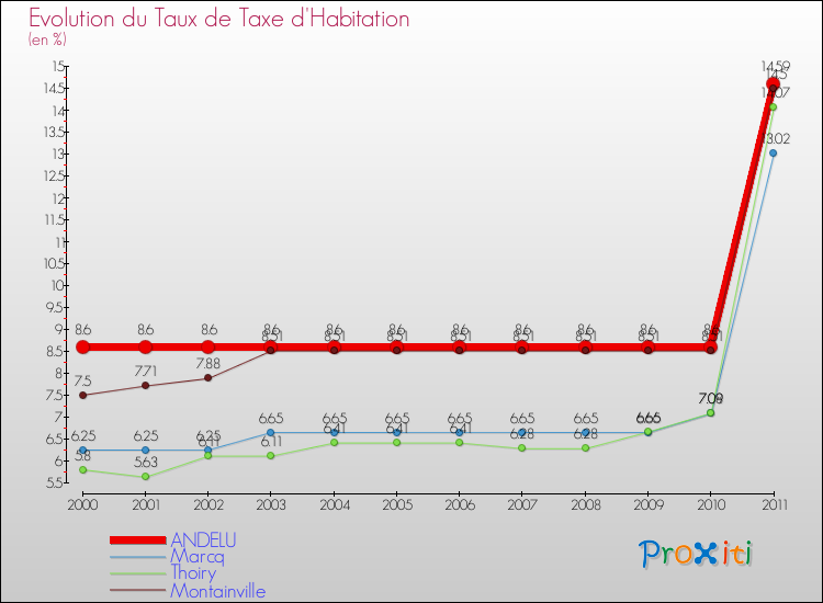 Evolution du taux de la taxe d'habitation pour ANDELU et les communes proches Comparaison des taux de la taxe d'habitation pour ANDELU et les communes voisines