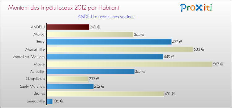 Montant des impôts locaux par Habitant pour ANDELU et les communes proches Comparaison des impôts locaux par habitant pour ANDELU et les communes voisines