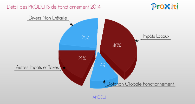 Décomposition du Budget de Fonctionnement 2014 de la commune de ANDELU Budget de Fonctionnement 2014 pour la commune de ANDELU