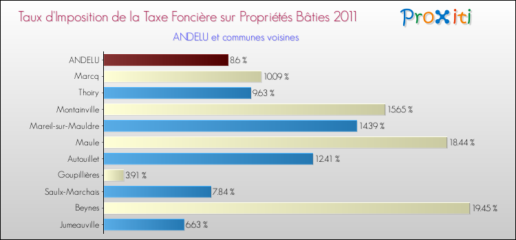 Taux d'imposition de la taxe foncière sur le bati 2011 pour ANDELU et les communes proches Comparaison des taux d'imposition de la taxe foncière sur le bati 2011 pour ANDELU et les communes voisines