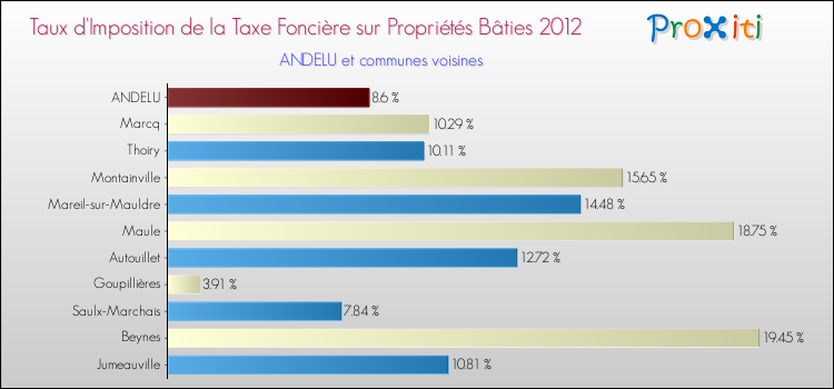 Taux d'imposition de la taxe foncière sur le bati 2012 pour ANDELU et les communes proches Comparaison des taux d'imposition de la taxe foncière sur le bati 2012 pour ANDELU et les communes voisines