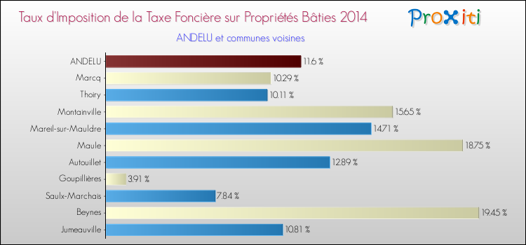 Taux d'imposition de la taxe foncière sur le bati 2014 pour ANDELU et les communes proches Comparaison des taux d'imposition de la taxe foncière sur le bati 2014 pour ANDELU et les communes voisines