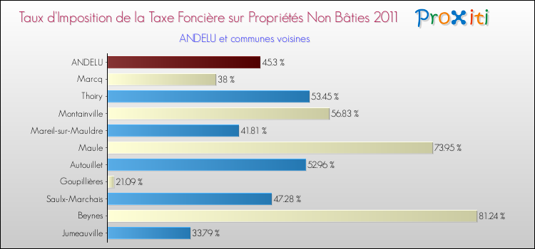 Taux d'imposition de la taxe foncière sur les immeubles et terrains non batis 2011 pour ANDELU et les communes proches Comparaison des taux d'imposition de la taxe foncière sur les immeubles et terrains non batis 2011 pour ANDELU et les communes voisines