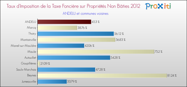 Taux d'imposition de la taxe foncière sur les immeubles et terrains non batis 2012 pour ANDELU et les communes proches Comparaison des taux d'imposition de la taxe foncière sur les immeubles et terrains non batis 2012 pour ANDELU et les communes voisines