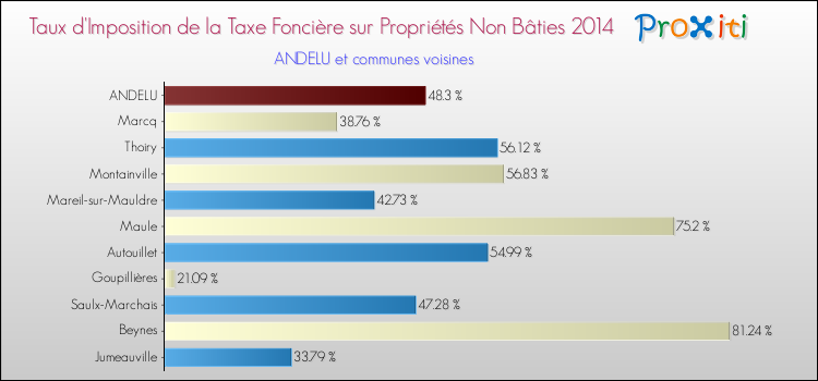Taux d'imposition de la taxe foncière sur les immeubles et terrains non batis 2014 pour ANDELU et les communes proches Comparaison des taux d'imposition de la taxe foncière sur les immeubles et terrains non batis 2014 pour ANDELU et les communes voisines