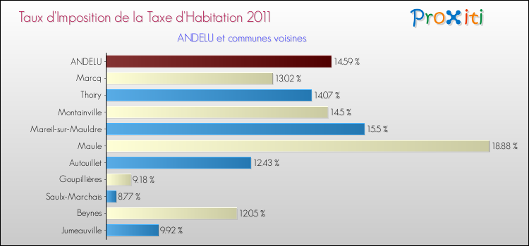 Taux d'imposition de la taxe d'habitation 2011 pour ANDELU et les communes proches Comparaison des taux d'imposition de la taxe d'habitation 2011 pour ANDELU et les communes voisines