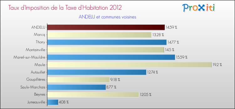 Taux d'imposition de la taxe d'habitation 2012 pour ANDELU et les communes proches Comparaison des taux d'imposition de la taxe d'habitation 2012 pour ANDELU et les communes voisines