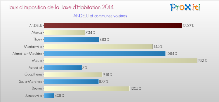 Taux d'imposition de la taxe d'habitation 2014 pour ANDELU et les communes proches Comparaison des taux d'imposition de la taxe d'habitation 2014 pour ANDELU et les communes voisines