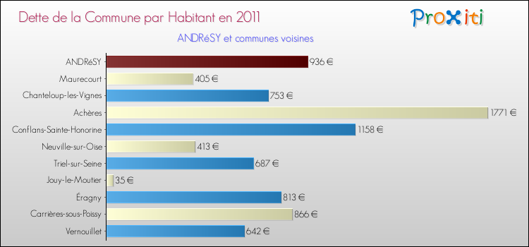 Dette par habitant de la commune en 2011 pour ANDRéSY et les communes proches Comparaison de la dette par habitant de la commune en 2011 pour ANDRéSY et les communes voisines