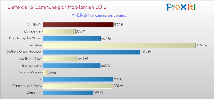 Dette par habitant de la commune en 2012 pour ANDRéSY et les communes proches Comparaison de la dette par habitant de la commune en 2012 pour ANDRéSY et les communes voisines