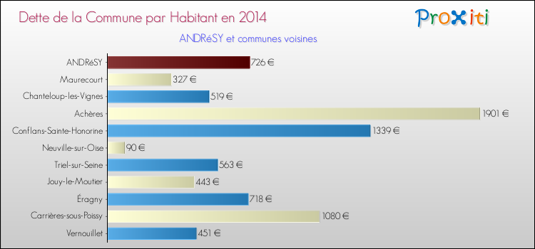 Dette par habitant de la commune en 2014 pour ANDRéSY et les communes proches Comparaison de la dette par habitant de la commune en 2014 pour ANDRéSY et les communes voisines