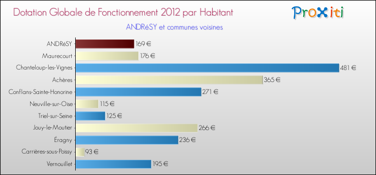 Montant des dotations globales de fonctionnement DGF par Habitant pour ANDRéSY et les communes proches Comparaison des des dotations globales de fonctionnement DGF par habitant pour ANDRéSY et les communes voisines