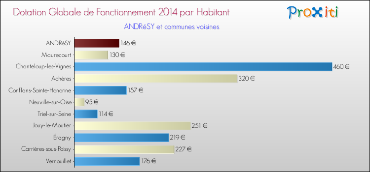 Montant des dotations globales de fonctionnement DGF par Habitant pour ANDRéSY et les communes proches en 2014. Comparaison des des dotations globales de fonctionnement DGF par habitant pour ANDRéSY et les communes voisines en 2014.