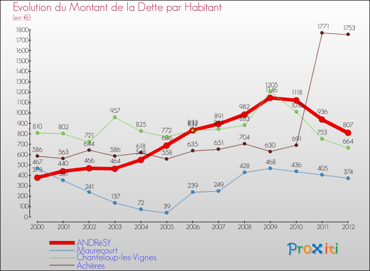 Evolution de la dette par habitant pour la commune de ANDRéSY et les communes proches de 2000 à 2012 Comparaison de la dette par habitant pour ANDRéSY et les communes voisines de 2000 à 2012