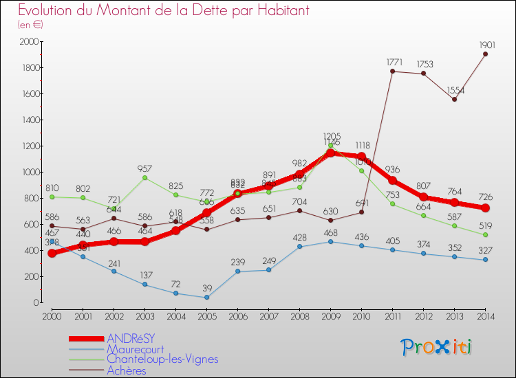 Evolution de la dette par habitant pour la commune de ANDRéSY et les communes proches de 2000 à 2014 Comparaison de la dette par habitant pour ANDRéSY et les communes voisines de 2000 à 2014