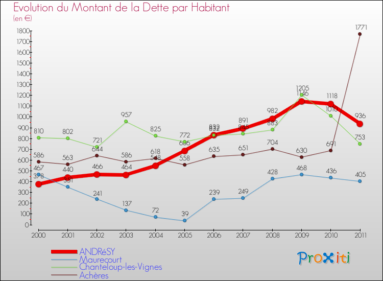 Evolution de la dette par habitant pour la commune de ANDRéSY et les communes proches Comparaison de la dette par habitant pour ANDRéSY et les communes voisines