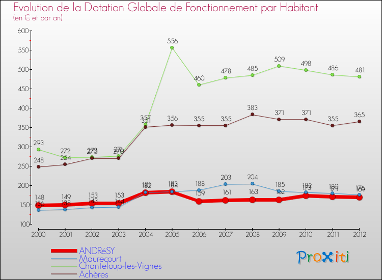 Evolution et montant de la dotation globale de fonctionnement par Habitant pour ANDRéSY et les communes proches Comparaison des dotations globales de fonctionnement par habitant pour ANDRéSY et les communes voisines