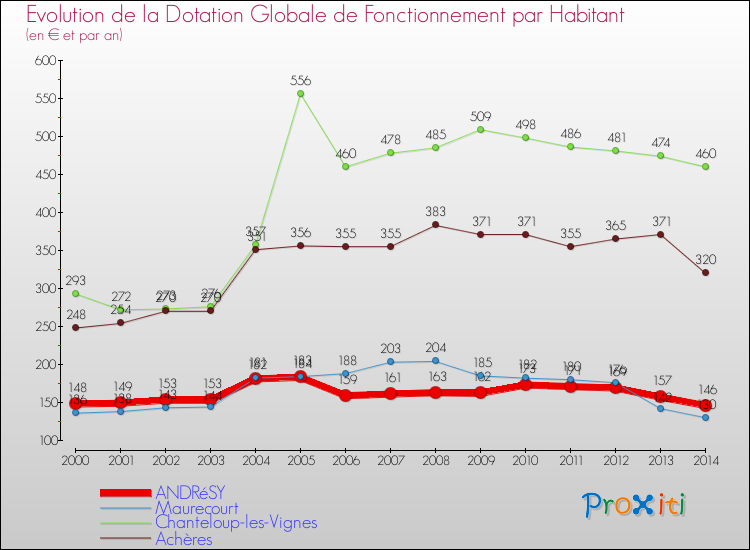 Evolution et montant de la dotation globale de fonctionnement par Habitant pour ANDRéSY et les communes proches de 2000 à 2014. Comparaison des dotations globales de fonctionnement par habitant pour ANDRéSY et les communes voisines de 2000 à 2014.