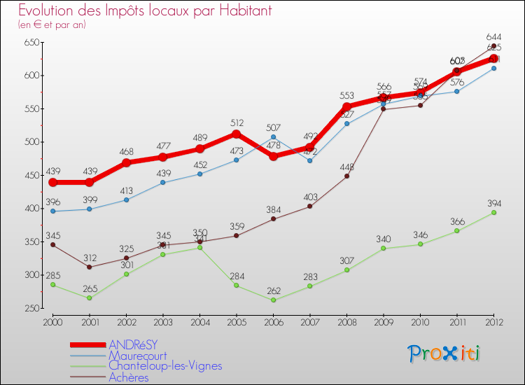 Evolution et montant des impôts locaux par Habitant pour ANDRéSY et les communes proches Comparaison des impôts locaux par habitant pour ANDRéSY et les communes voisines