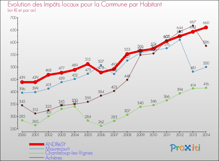 Evolution et montant des impôts locaux par Habitant pour ANDRéSY et les communes proches de 2000 à 2014 Comparaison des impôts locaux par habitant pour ANDRéSY et les communes voisines de 2000 à 2014