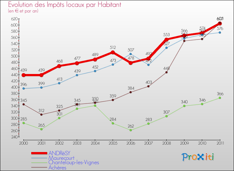 Evolution et montant des impôts locaux par Habitant pour ANDRéSY et les communes proches Comparaison des impôts locaux par habitant pour ANDRéSY et les communes voisines