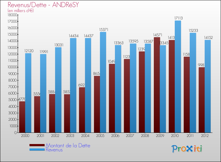 Evolution comparée de la dette et des revenus pour la commune de ANDRéSY de 2000 à 2012 Comparaison de la dette et des revenus pour ANDRéSY de 2000 à 2012