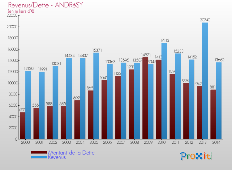 Evolution comparée de la dette et des revenus pour la commune de ANDRéSY de 2000 à 2014 Comparaison de la dette et des revenus pour ANDRéSY de 2000 à 2014