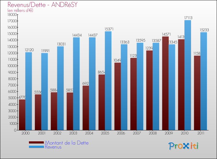 Evolution comparée de la dette et des revenus pour la commune de ANDRéSY de 2000 à 2011 Comparaison de la dette et des revenus pour ANDRéSY de 2000 à 2011