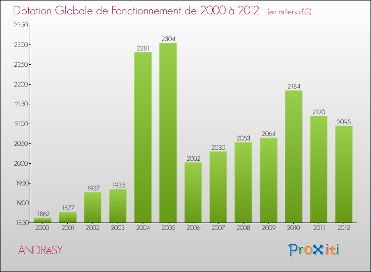 Evolution du montant de la Dotation Globale de Fonctionnement pour la commune de ANDRéSY de 2000 à 2012 Evolution du montant de la Dotation Globale de Fonctionnement pour ANDRéSY de 2000 à 2012