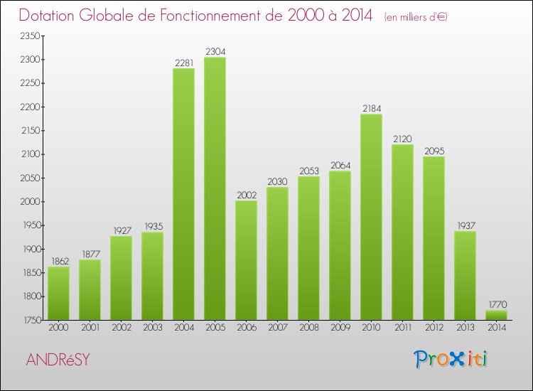 Evolution du montant de la Dotation Globale de Fonctionnement pour la commune de ANDRéSY de 2000 à 2014 Evolution du montant de la Dotation Globale de Fonctionnement pour ANDRéSY de 2000 à 2014