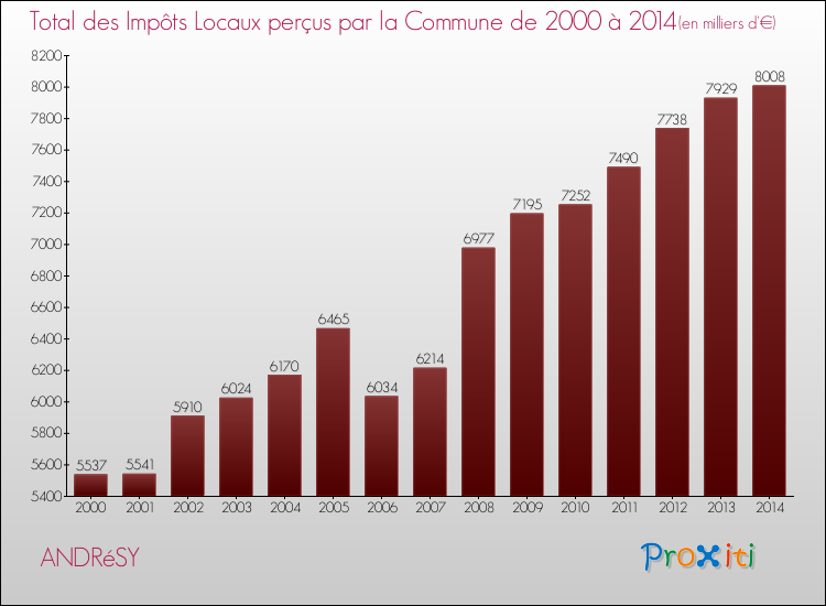 Evolution des Impôts Locaux pour la commune de ANDRéSY de 2000 à 2014 Evolution des Impôts Locaux pour ANDRéSY de 2000 à 2014