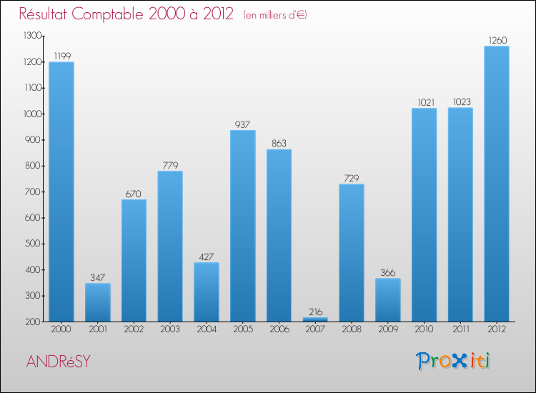 Evolution du résultat comptable pour la commune de ANDRéSY de 2000 à 2012 Evolution du résultat comptable pour ANDRéSY de 2000 à 2012