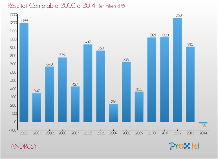Evolution du résultat comptable pour la commune de ANDRéSY de 2000 à 2014 Evolution du résultat comptable pour ANDRéSY de 2000 à 2014