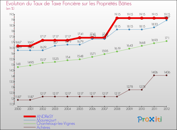 Evolution du taux de la taxe foncière sur le bati pour ANDRéSY et les communes proches de 2000 à 2012 Comparaison des taux de taxe foncière sur le bati pour ANDRéSY et les communes voisines de 2000 à 2012