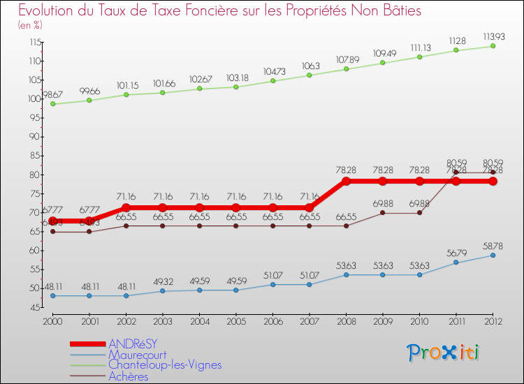 Evolution du taux de la taxe foncière sur les immeubles et terrains non batis pour ANDRéSY et les communes proches de 2000 à 2012 Comparaison des taux de la taxe foncière sur les immeubles et terrains non batis pour ANDRéSY et les communes voisines de 2000 à 2012