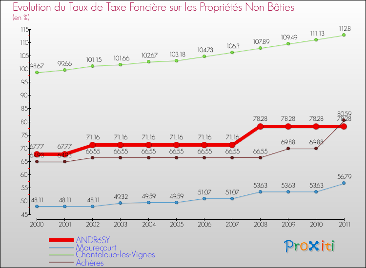 Evolution du taux de la taxe foncière sur les immeubles et terrains non batis pour ANDRéSY et les communes proches Comparaison des taux de la taxe foncière sur les immeubles et terrains non batis pour ANDRéSY et les communes voisines
