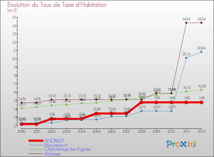 Evolution du taux de la taxe d'habitation pour ANDRéSY et les communes proches Comparaison des taux de la taxe d'habitation pour ANDRéSY et les communes voisines