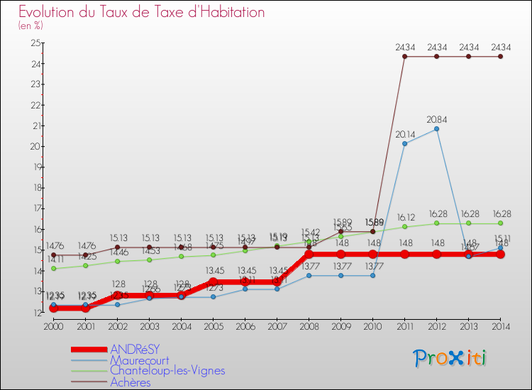 Evolution du taux de la taxe d'habitation pour ANDRéSY et les communes proches de 2000 à 2014 Comparaison des taux de la taxe d'habitation pour ANDRéSY et les communes voisines de 2000 à 2014