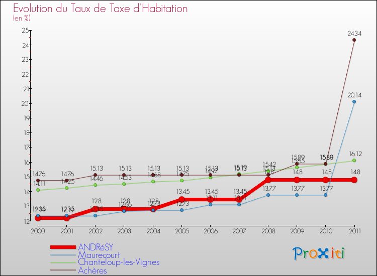 Evolution du taux de la taxe d'habitation pour ANDRéSY et les communes proches Comparaison des taux de la taxe d'habitation pour ANDRéSY et les communes voisines