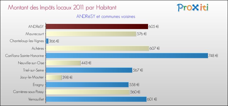 Montant des impôts locaux par Habitant pour ANDRéSY et les communes proches Comparaison des impôts locaux par habitant pour ANDRéSY et les communes voisines